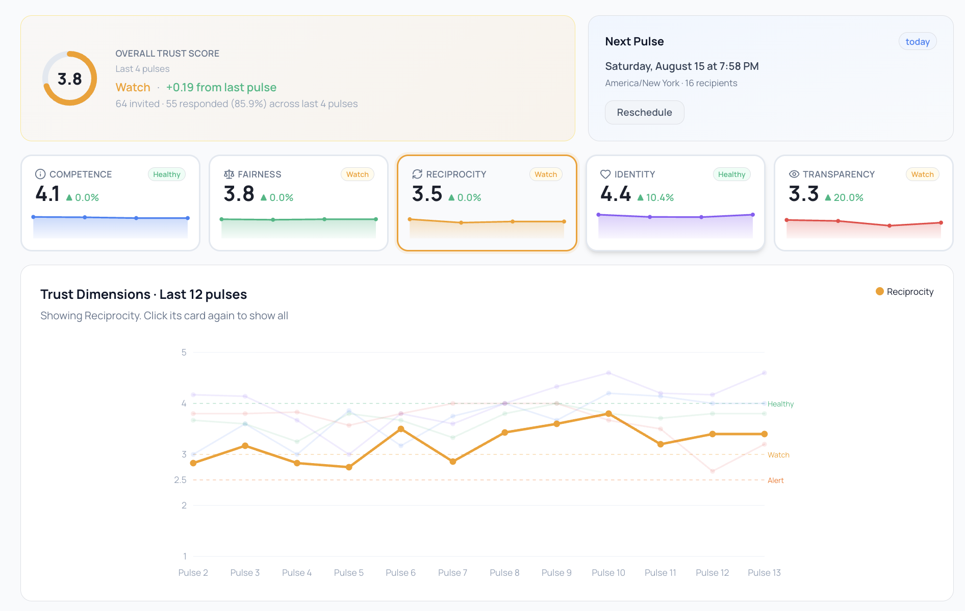 TrustXP dashboard showing overall trust score, five dimension breakdown, and 12-week trend line